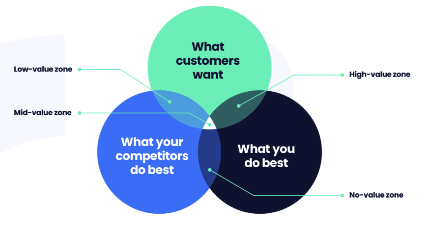 Venn diagram of value zones for positioning strategies. One says "what customers want", another "what your competitors do best", and the last, "what you do best".