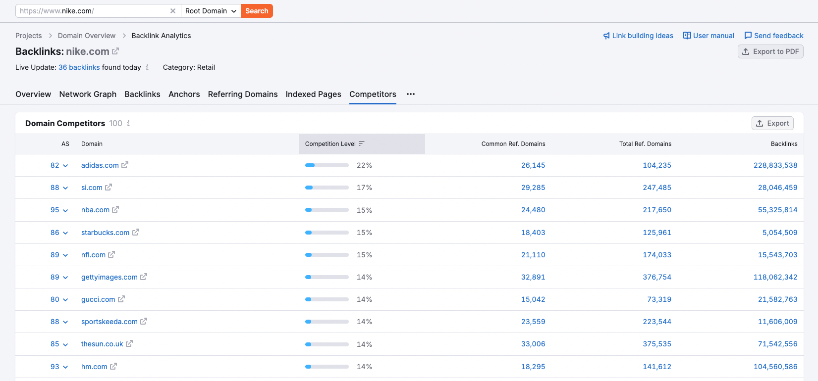 Competitors tab in Semrush's Backlink Analytics tool showing a list of domain competitors for nike.com, ranked by competition level, with data columns for common referring domains, total referring domains, and total backlinks.