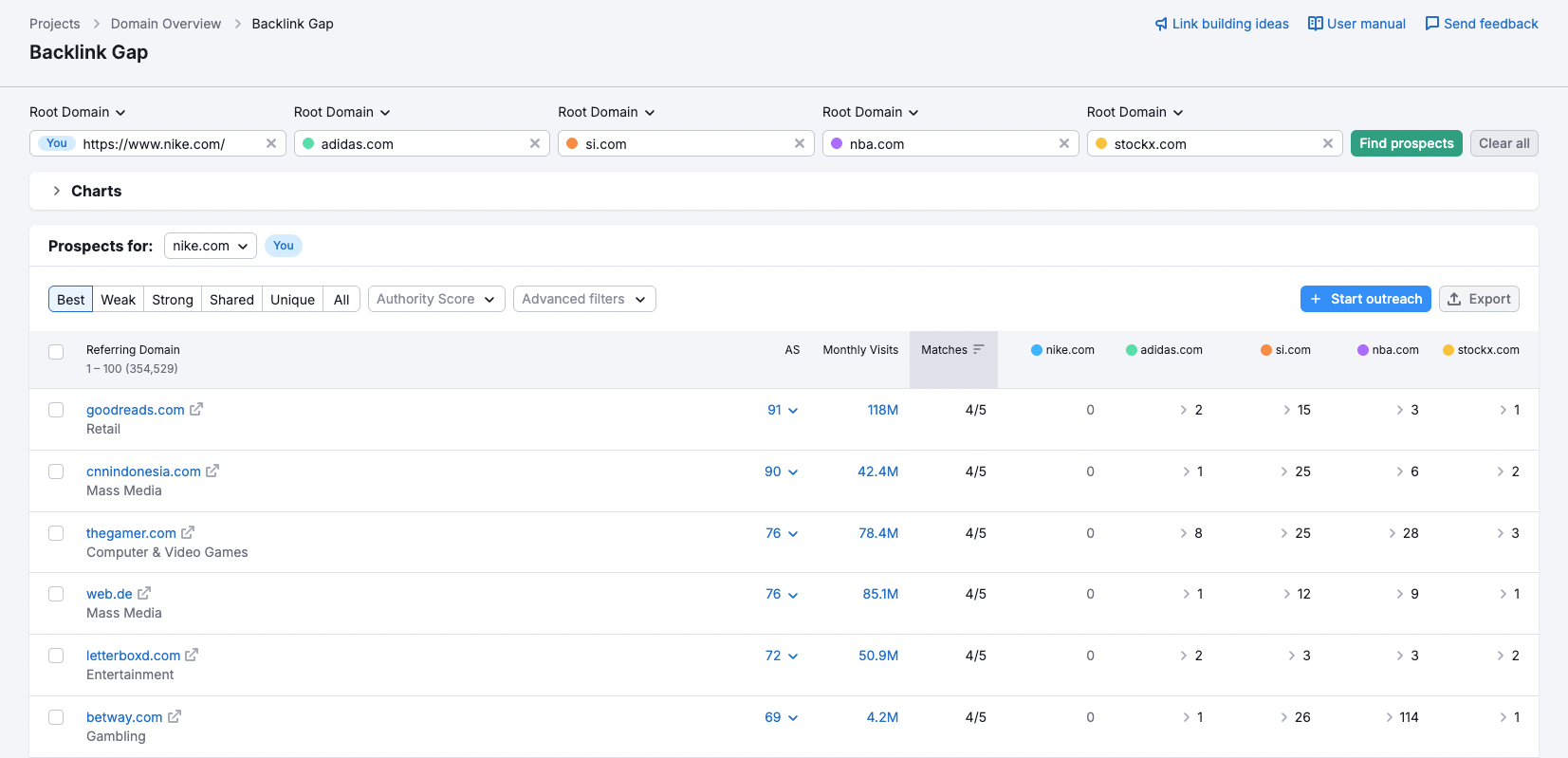 Semrush Backlink Gap Tool interface showing a comparison of backlinks for Nike.com and competitors (Adidas.com, SI.com, NBA.com, and StockX.com), with data on authority score, monthly visits, and the number of matches for each referring domain.