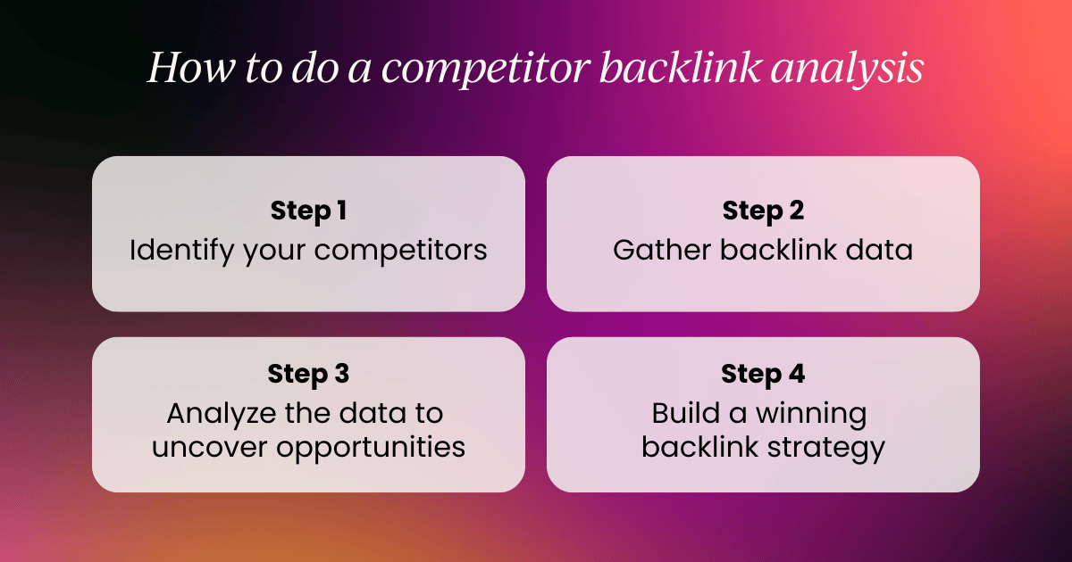 How to do a competitor backlink analysis. Step 1: Identify your competitors. Step 2: Gather backlink data. Step 3: Analyze the data to uncover opportunities. Step 4: Build and implement a winning backlink strategy.