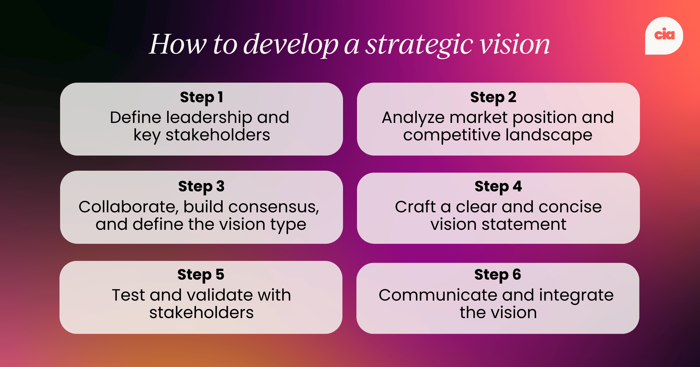 How to develop a strategic vision: Define leadership, analyze the market, build consensus, craft a vision statement, validate with stakeholders, and communicate it.