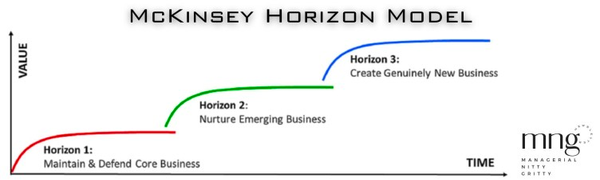 Applying the McKinsey Horizon Model for Strategic Planning